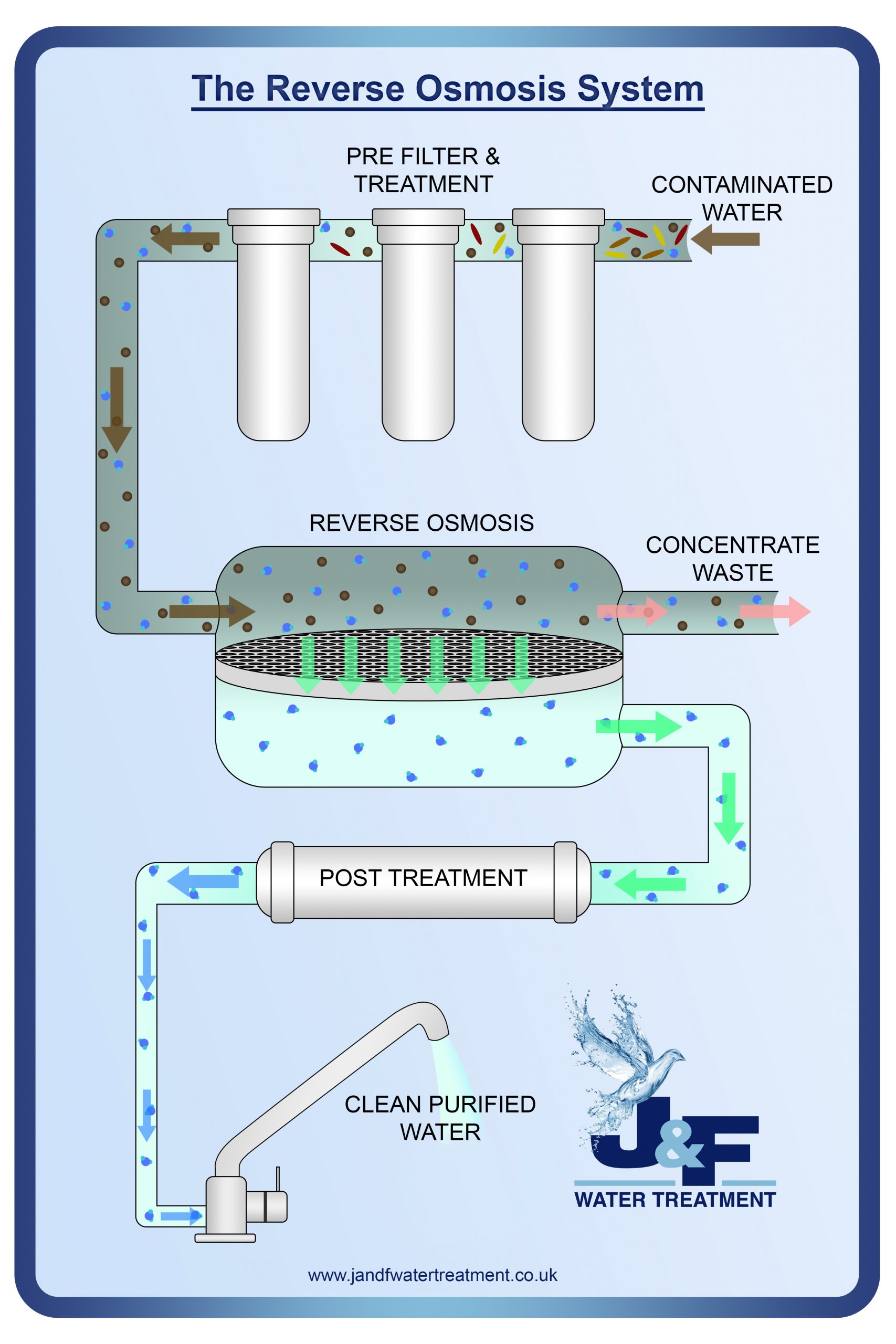 Reverse Osmosis Products List