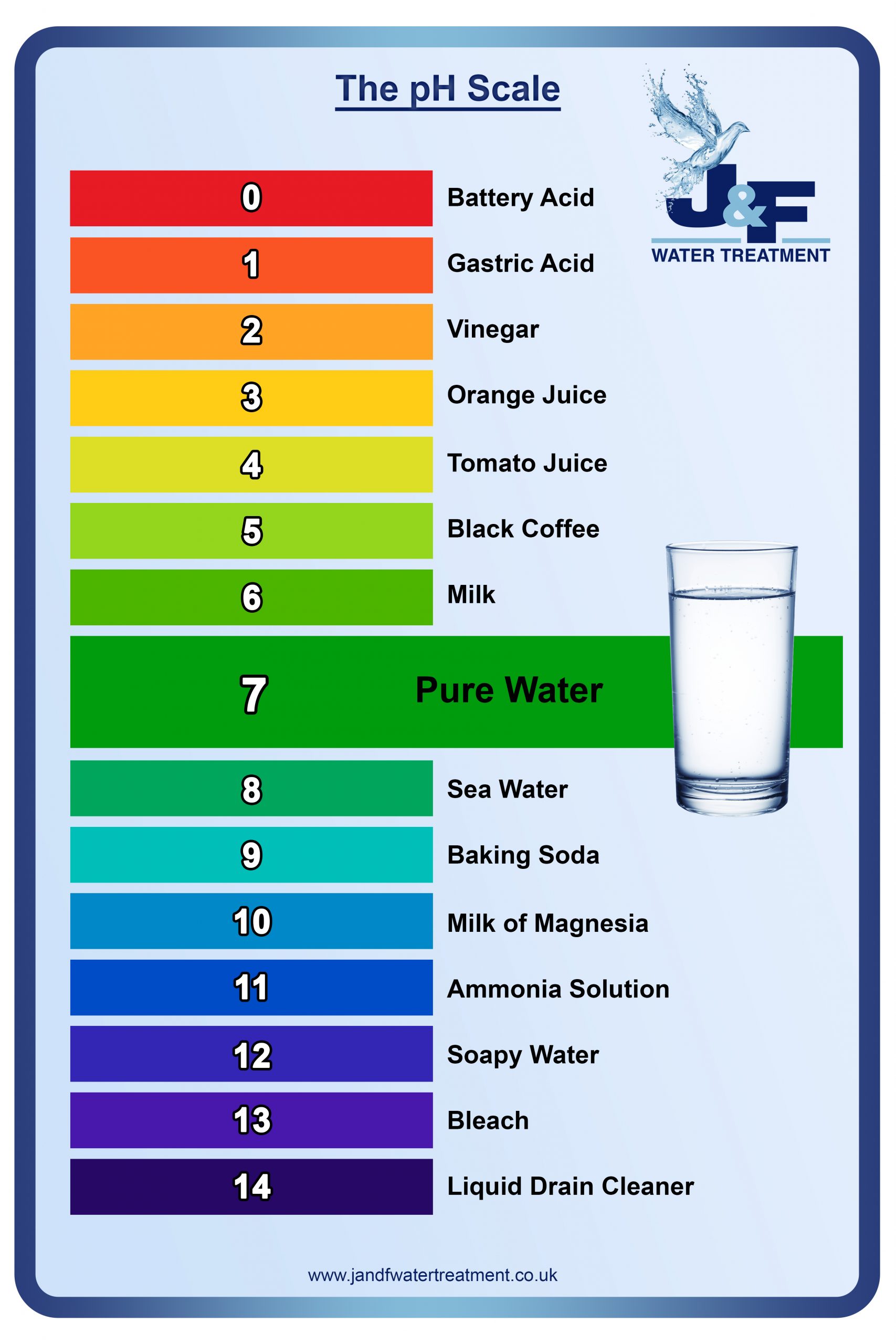 Effects of Low pH Water